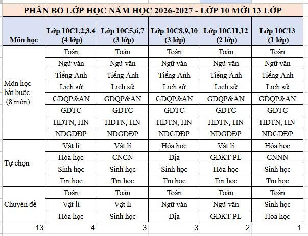 DANH SÁCH LỚP VÀ MÔN HỌC KHỐI 10 NĂM HỌC 2026-2027