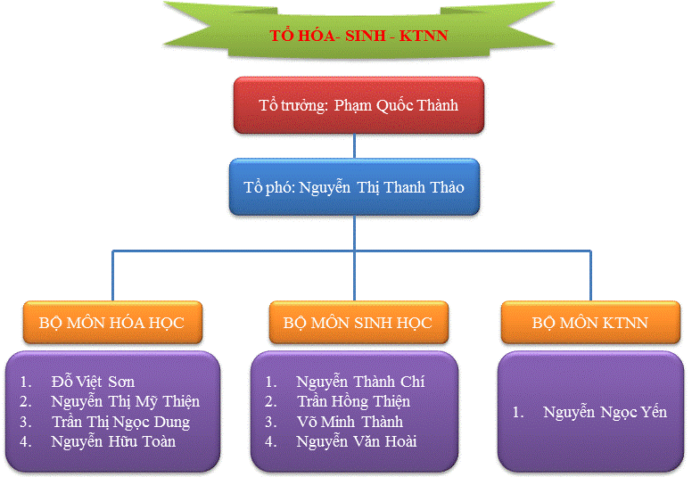 Thông tin về tổ Hóa-Sinh-KTNN